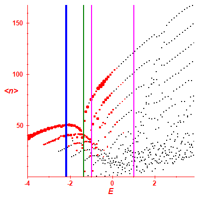 Peres lattice <N>